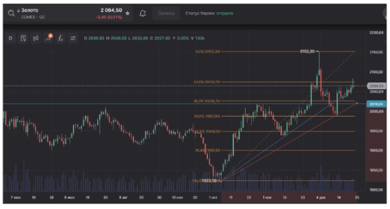 Цена на нефть. Пробой $80 пока не удался